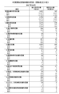 2017年10月我国国际货物和服务贸易数据解读