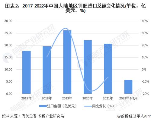 2022年中国钾肥行业进出口市场现状分析