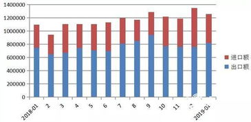 威海市1月货物进出口喜迎开门红，同比增长14.7%