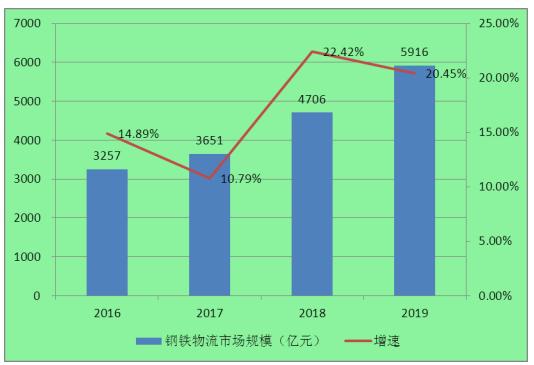 2020年中国钢铁物流与贸易行业现状、需求及前景分析报告