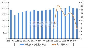 2012年7月我国港口外贸货物吞吐量分析及国营贸易管理货物进出口态势