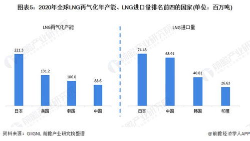 2021年全球LNG再气化产能现状、竞争格局与贸易驱动分析